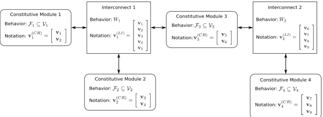 Figure 3-2: The interconnective structure associated with a decentralized behavioral model of the signal processing system in Figure 3-1 illustrating the notational conventions used to describe systems graphically.