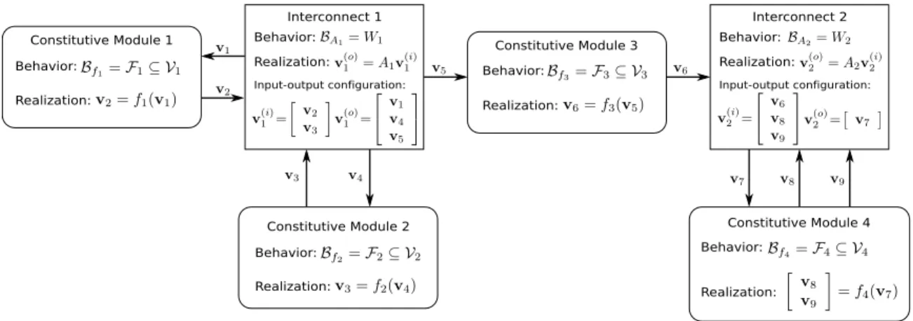 Figure 3-3: The interconnective graph associated with a decentralized behavioral model of the signal processing system in Figure 3-2 illustrating the notational conventions used to describe realized systems graphically