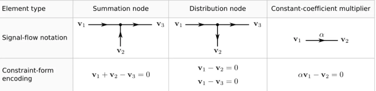 Figure 3-4: Linear signal-flow elements and their corresponding constraint form equations for (a) a summation node, (b) a distribution node, and (c) a constant-coefficient multiplier.