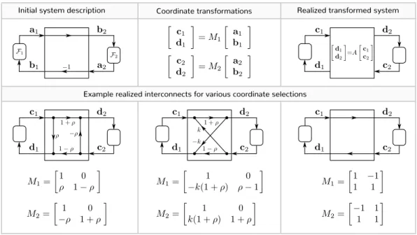 Figure 3-5: An illustration of three realized interconnects for different coordinate matrix selections and the same input-output configuration