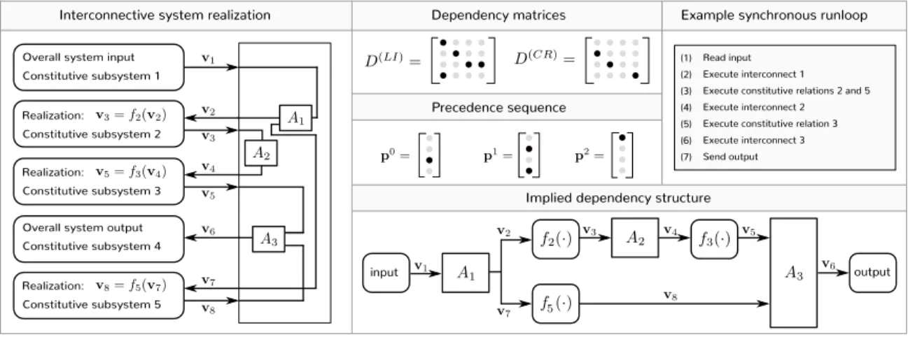 Figure 3-6: A demonstration of the procedure for generating synchronous processing loops from interconnective graphs with functional realizations of the graph’s constitutive modules and  intercon-nects