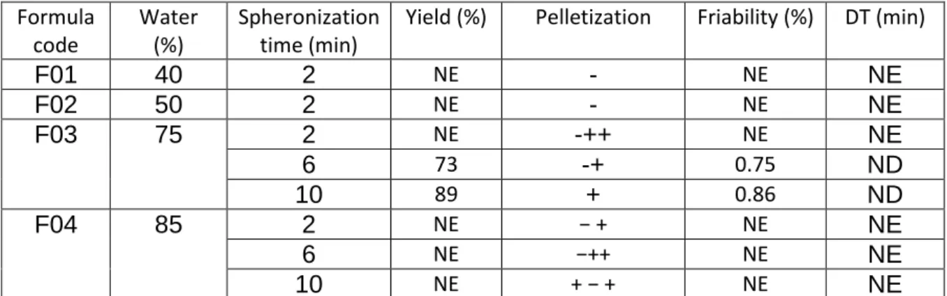 Table 3.5. The effect of ingredients, water, and spheronization time to qualities of  pellets  Formula  code  Water (%)  Spheronization time (min) 
