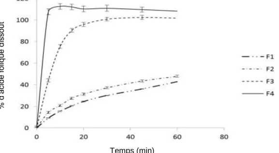 Figure 3. Etude de la libération du principe actif à partir des minigranules  d’acide folique non-enrobées: (F1-F4)