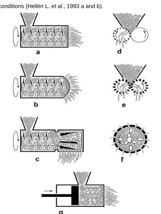 Figure 1.4. Schematic overview of the extruder types applied in extrusion-spheronization