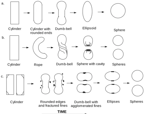 Figure 1.7. Schematic presentation of the different pellet formation stages during spheronization  according to Rowe (a), Baert and Remon (b) and Koester and Thommes (c)