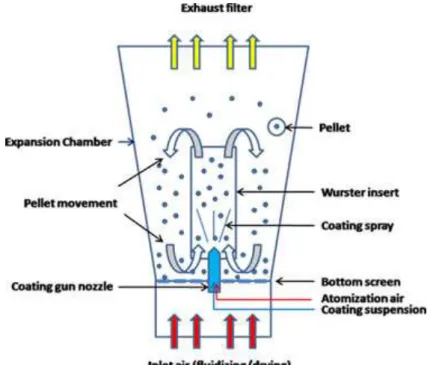 Figure 1.11. A schematic diagram of a bottom-spray Wurster fluidised bed coater  (Aerocoater)