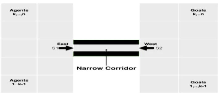 Figure 1: Example of navigation task, where agents are on the left side and goals are on the right side