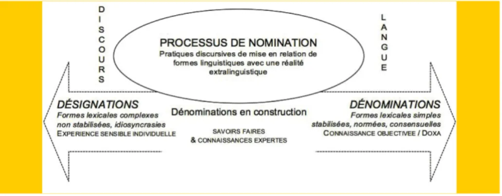 Figure 1 : Vers une unification des conceptions de la référenciation 