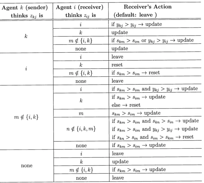 Table  3.1:  CBBA  Action  rules  for  agent  i regarding  task  j