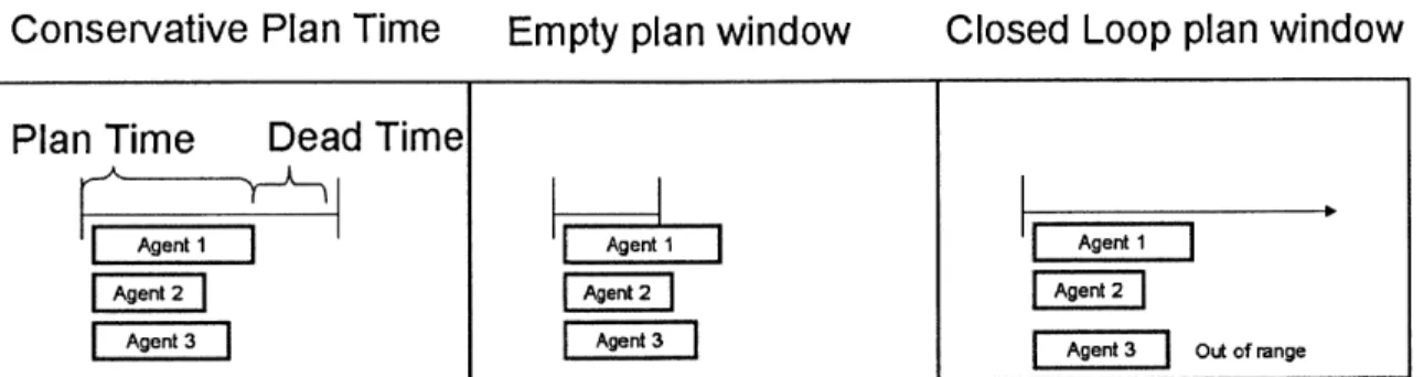 Figure  3-1:  Three  difficulties  with  decentralized  synchronization.  The  width  of  the boxes  (labeled  as  agents  1-3)  represents  the computation  time for  the  bundle  building phase