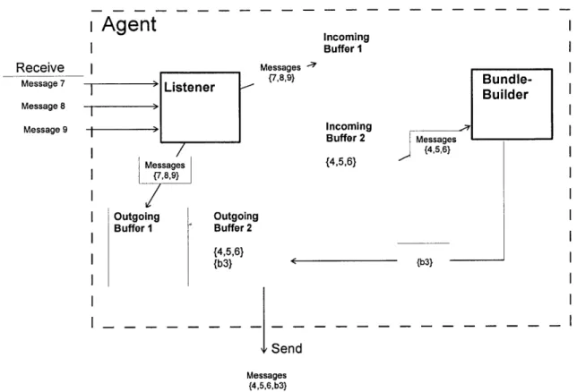 Figure  4-1:  Agent  decision  architecture:  Each  agent  runs  two  main  threads,  Listener and  BundleBuilder;  these  two  threads  interface  via the  Incoming  Buffers  - there  are two  buffers  to avoid unexpected  message  overriding;  outgoing  