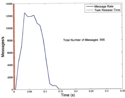 Figure  4-2:  Message  profile  for a convergence  iteration  where  all the tasks  are  released at  the  start  of  the  program