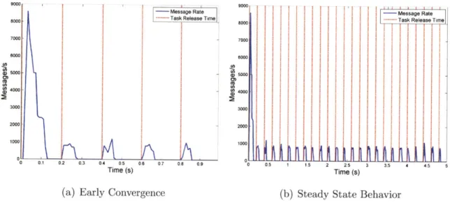 Figure  4-3:  Message  profile  for  a convergence  sequence  when  10  tasks  seed  the  envi- envi-ronment  and  pop-up  tasks  are  released  every  0.2s  after