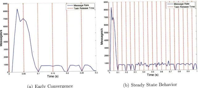 Figure  4-4:  Message  profile  for  a  convergence  sequence  when  10  tasks  seed  the  envi- envi-ronment  and  pop-up  tasks  are  released  every  0.05s  after