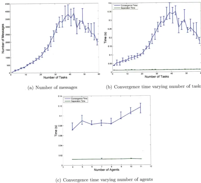 Figure  4-5:  Monte  Carlo simulation  results  showing  comparisons messages,  and  convergence  times