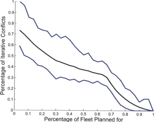 Figure  A-1  shows  a plot  of the  number  of total  conflicts  as  a  function  of  the  fleet planned  for