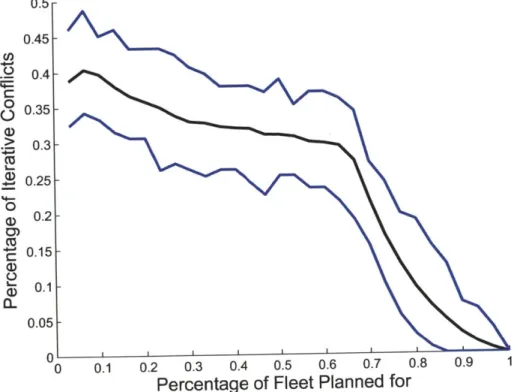 Figure  A-2:  This  Plot  shows  the  number  of  total  conflicts  as  a  function centage  of the  fleet  planned  for.