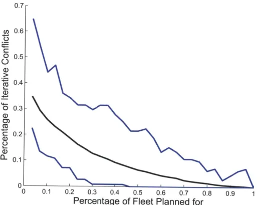 Figure  A-3:  This  Plot  shows  the  number  of  final  conflicts  as  a  function centage  of  the  fleet  planned  for.