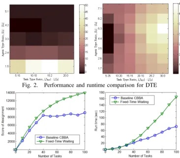 Fig. 2. Performance and runtime comparison for DTE
