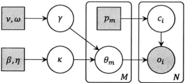 Figure  3-3:  The  HBNI  model,  with  per-class  noise parameters  0m  and  shared  hyperparam- hyperparam-eters,  K,y.