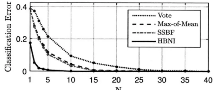 Figure  3-6:  Filtering  error  for  varying  observation  lengths  N.