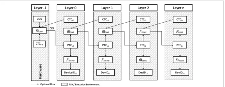 FIGURE 6 | A generalized Device Identity Composition Engine (DICE) layering architecture.