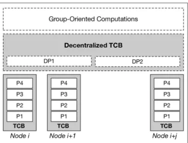 FIGURE 1 | Abstract illustration of decentralized TCB.