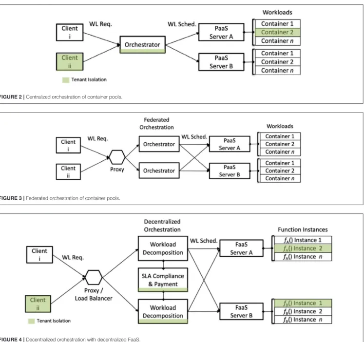 FIGURE 2 | Centralized orchestration of container pools.