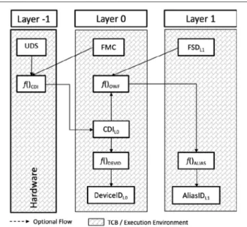 FIGURE 5 | Trusted computing group—Device Identity Composition Engine (DICE) layered TCB architecture.