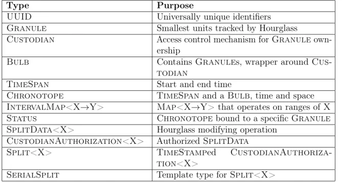 Table 5.1: Overview of types introduced in Section 5.3.