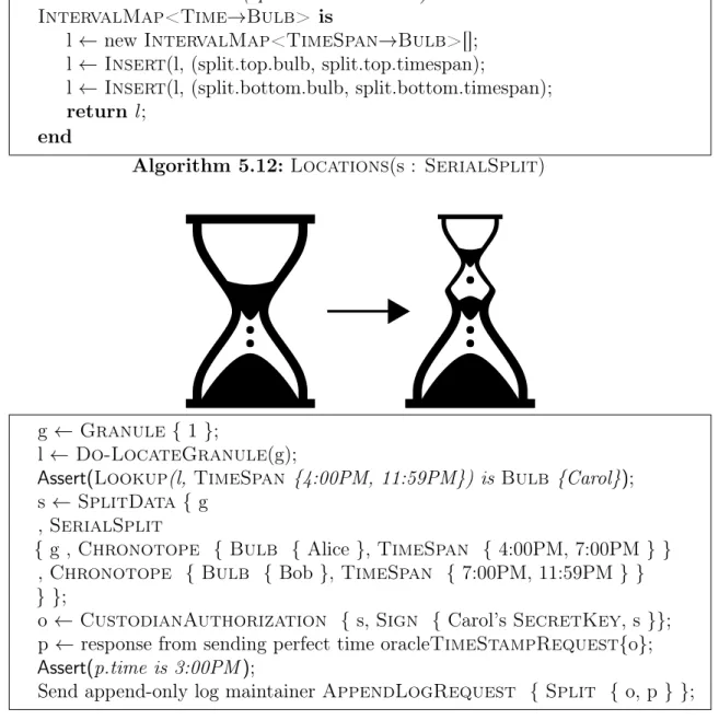 Figure 5-1: The SerialSplit operation from Figure 4-2 is pictured here, along with an example pseudocode operation where a granule is first located to be in Carol’s Bulb from times 4:00 PM to 11:59 PM and then split at 3:00PM to Alice’s Bulb from 4:00 PM t