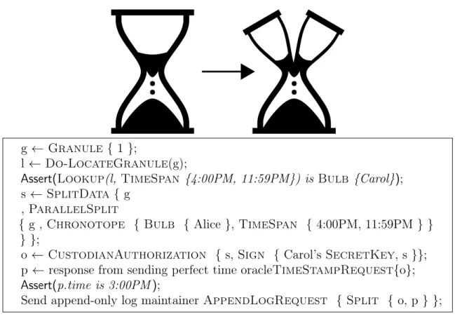 Figure 6-1: The ParallelSplit operation from Figure 4-3 is pictured here, along with an example pseudocode operation where a granule is first located to be in Carol’s Bulb from times 4:00 PM to 11:59 PM and then parallel split at 3:00PM to Alice’s Bulb fro