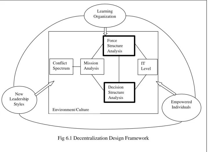 Fig 6.1 Decentralization Design Framework 