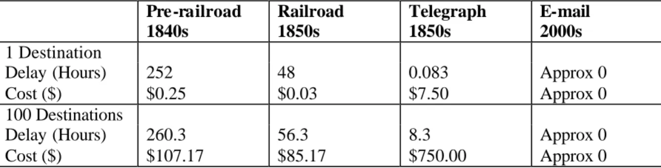 Table 3.1. Delay and Cost for Transmission of 1 Page of Text Using Different Media 2 A trend in communications in the 21 st  century is the increasing movement of  larger amounts of data communications such as e- mails and the internet to more mobile  devi