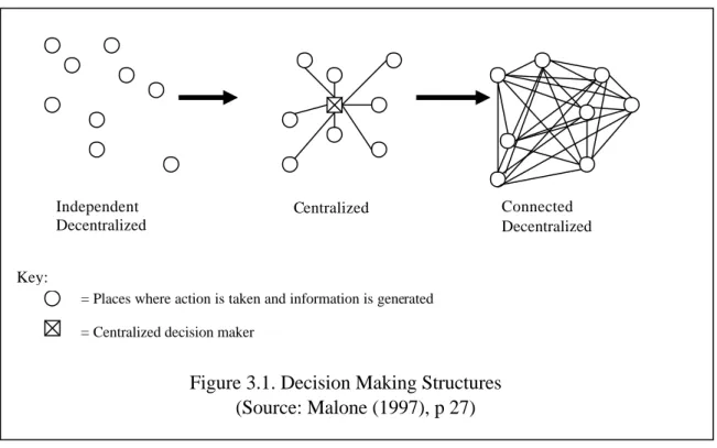 Figure 3.1. Decision Making Structures  (Source: Malone (1997), p 27) 