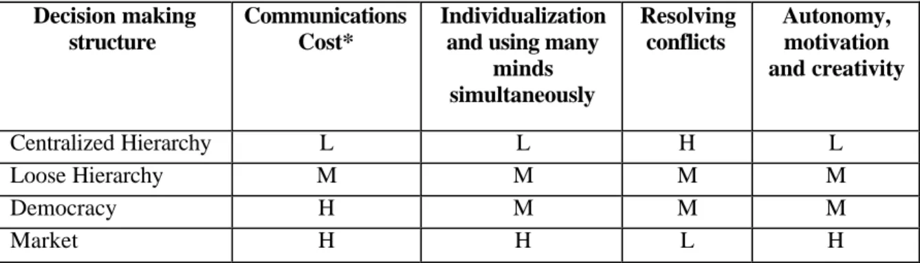 Table 3.2. Relative Strengths and Weaknesses of Different Decision Structures 16    3.6.2  Comparing the Corporate World and the Military 