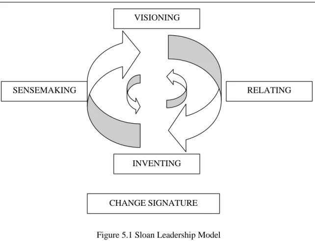 Figure 5.1 Sloan Leadership Model  