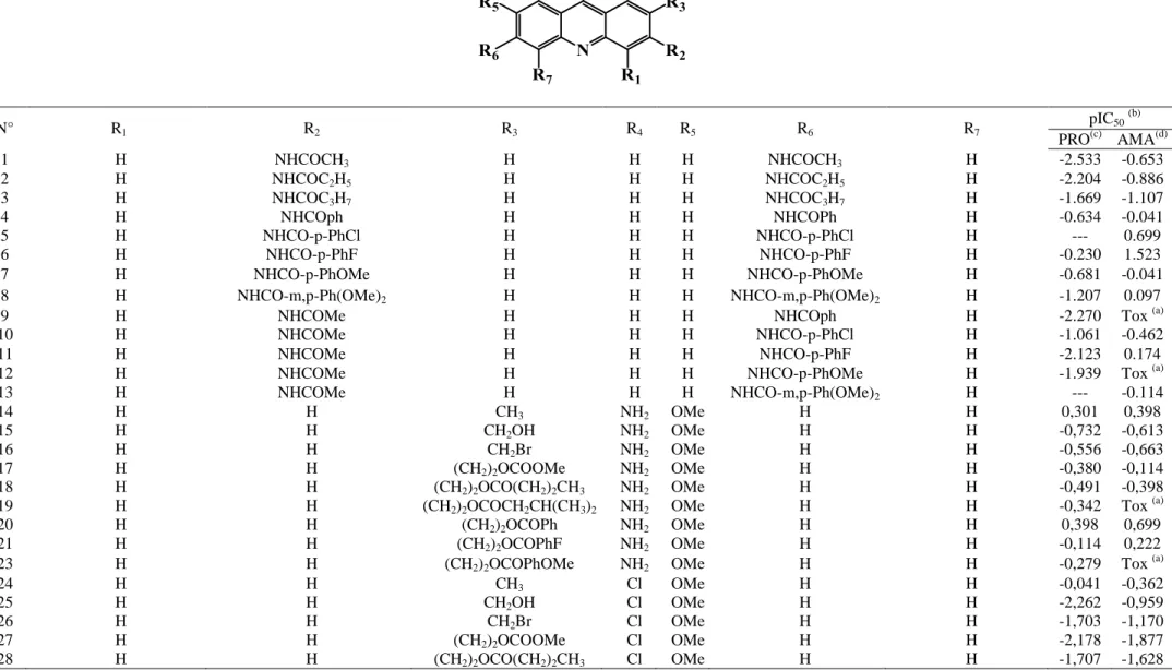 Table 1: Chemical structure and antileishmanial activities of studied compounds  N°  R 1 R 2 R 3 R 4 R 5 R 6 R 7 pIC 50 (b)     PRO (c)    AMA (d) 1  H  NHCOCH 3 H  H  H  NHCOCH 3 H  -2.533  -0.653  2  H  NHCOC 2 H 5 H  H  H  NHCOC 2 H 5 H  -2.204  -0.886 