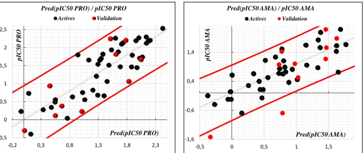 Figure 3: Correlations of observed and predicted activities (training set in black and test set in  red) values calculated using MLR models.