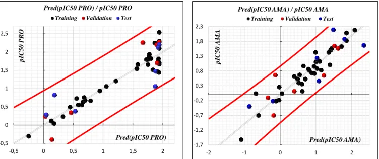 Figure 7: Correlations between observed and predicted activities values calculated using  ANN models (training set in black, validation set in red, and test set in blue).