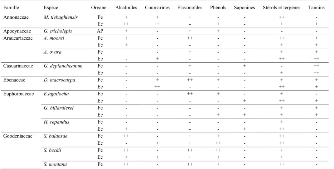 Tableau 5. Résultats du criblage phytochimique mené sur les poudres des plantes ayant montré un fort potentiel antiviral, antimicrobien ou anticancéreu