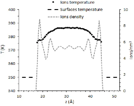 Figure i-12. Profile de température typique dans un contact nano-confiné. Ici, pour une vitesse  de cisaillement   = 40 m/s