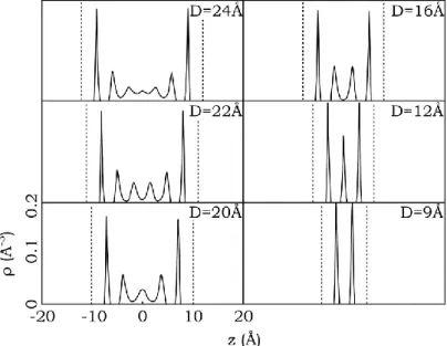 Figure I-6. Density profiles across the lubricant film (z-direction) for a confined Lennard-Jones  fluid