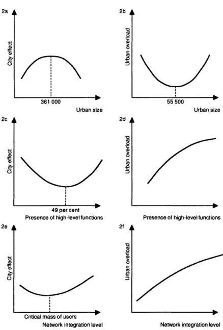 Fig.  4 Graphs illustrating the  relation- relation-ship  of urban  size, functions  and   net-work  integration  to  the  city  effects