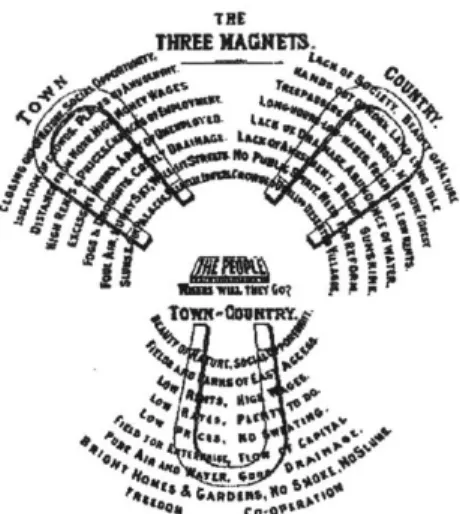 Fig.  6 Ebenezer  Howard's  diagram  il- il-lustrating  the  advantages  and   disad-vantages associated with  life  in  differ-ent settings
