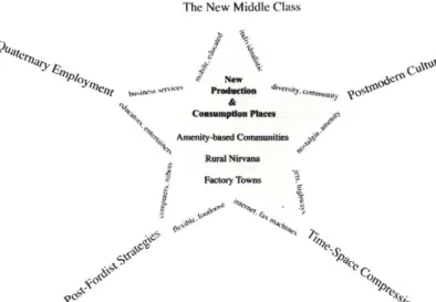 Fig.  8 Forces  affecting  the  growth  in small  cities in post-modern  societies