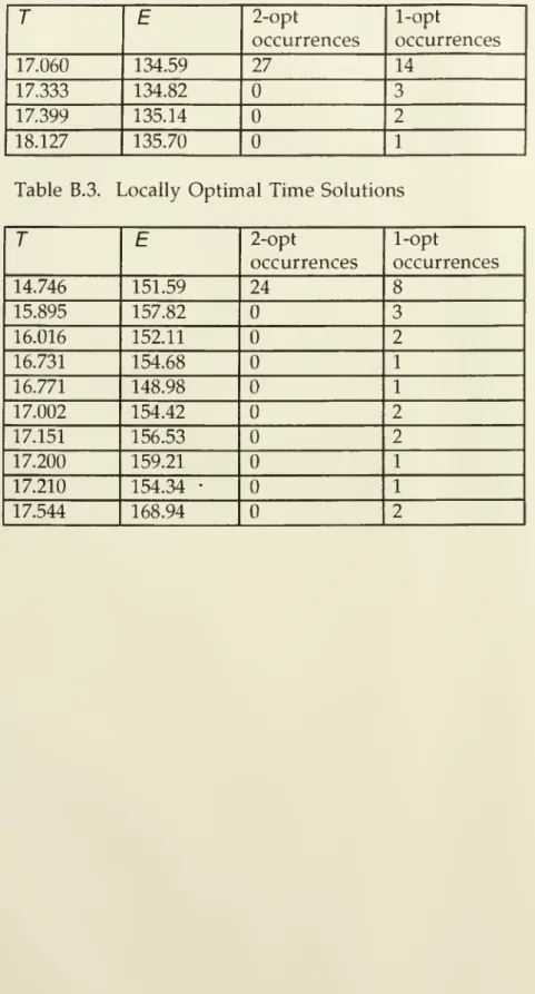 Table B.2. Locally Optimal Effort Solutions