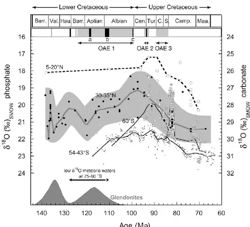 Figure  1.12  Compilation  de  l’évolution  du  δ 18 O  au  cours  du  Crétacé  à  différentes  latitudes  et  sur  différents  matériels (Pucéat et al., 2003)