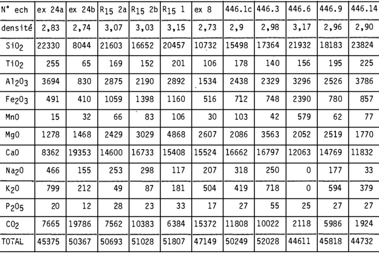 TABLEAU  5 :   Nombre  de  mi cromo l es  de  consti tuant  contenu  dans  1cm3  de  roche 