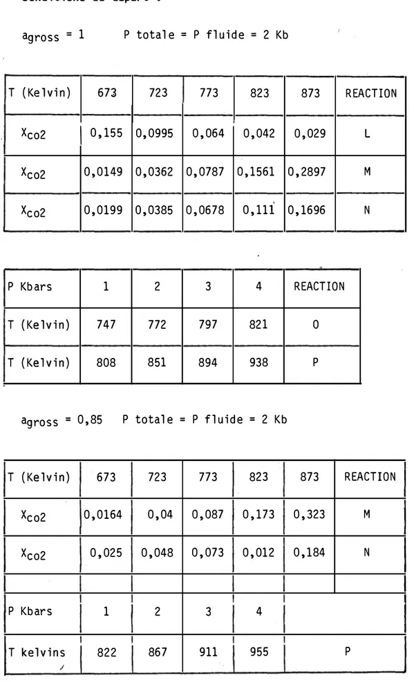 tabl eau  6 :   val eurs  de  Xco2  du  fl u i de  en  foncti on  de  l a   température  des  réacti ons  L  M N   et  val eurs  de  P  en  fonct i on  de  T  des  réacti ons  °  P 